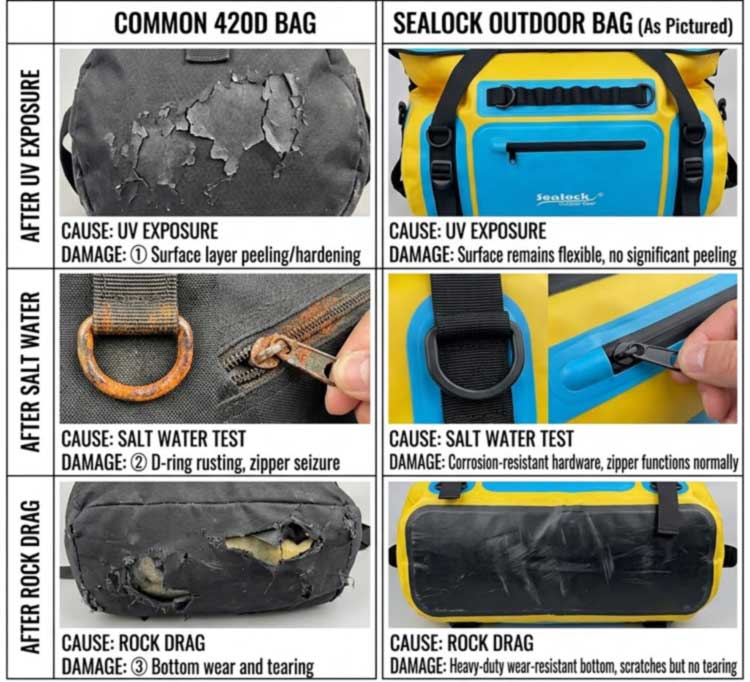 Suda Kayak üçün Qoruyucu Avadanlıqlar üçün suya davamlı Duffel Çanta